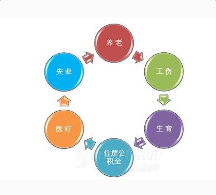 企業(yè)為員工辦理五險(xiǎn)一金有哪些方式？ 第1張