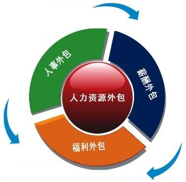企業(yè)選擇人事外包時，需要考慮些什么？ 第1張