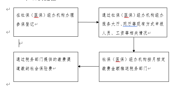 關(guān)于企業(yè)社會(huì)保險(xiǎn)費(fèi)劃轉(zhuǎn)稅務(wù)部門征收的公告 第1張 關(guān)于企業(yè)社會(huì)保險(xiǎn)費(fèi)劃轉(zhuǎn)稅務(wù)部門征收的公告 第1張