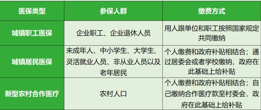醫(yī)療保險(xiǎn)有哪些種類? 第1張 醫(yī)療保險(xiǎn)有哪些種類? 第1張