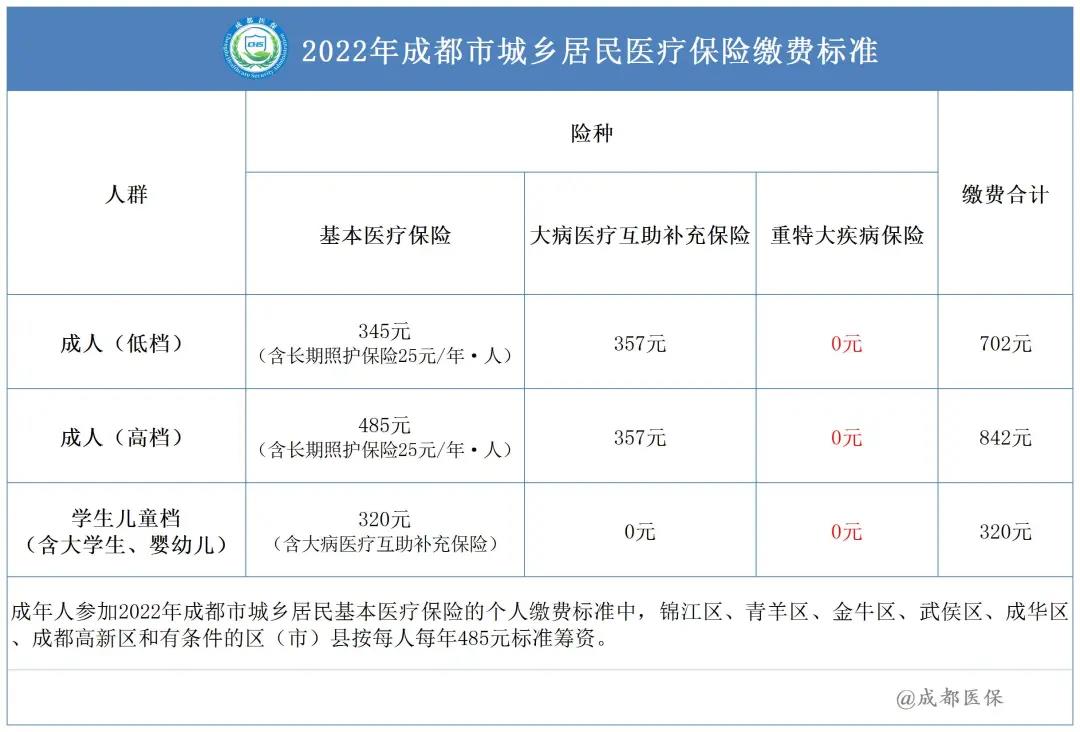 2022年成都市城鄉(xiāng)居民醫(yī)保繳費(fèi)標(biāo)準(zhǔn)是多少？ 第1張