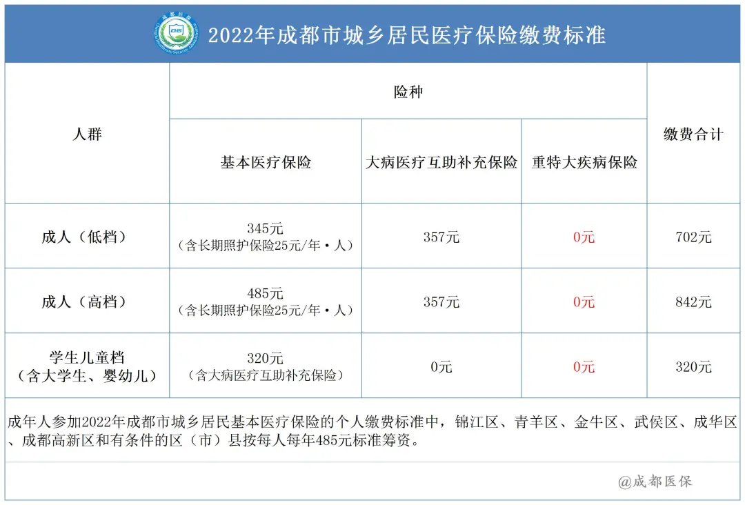 外地人可以參加2022成都居民醫(yī)保嗎？ 第1張