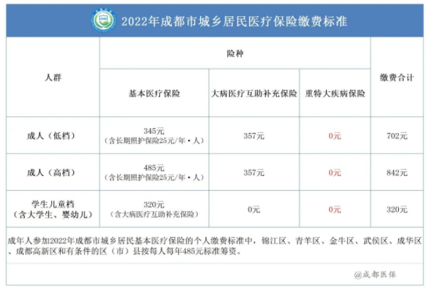 2022成都居民醫(yī)保報(bào)銷比例 第2張 2022成都居民醫(yī)保報(bào)銷比例 第2張