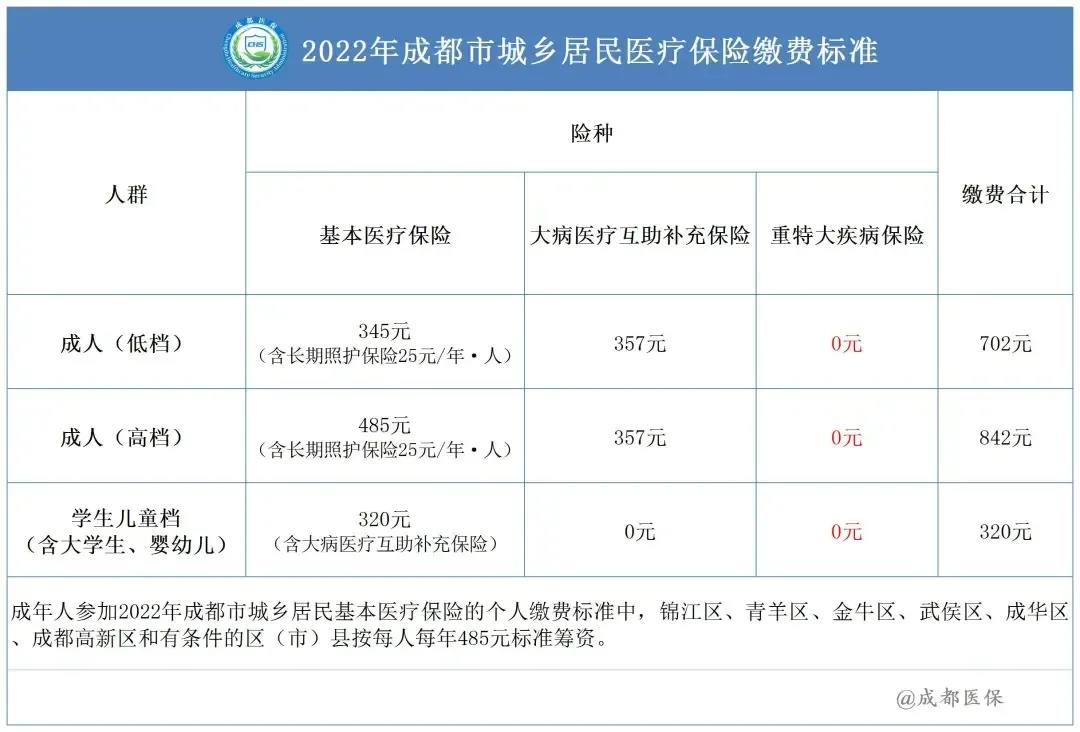 2022城鄉(xiāng)居民醫(yī)療保險籌資標準 第1張 2022城鄉(xiāng)居民醫(yī)療保險籌資標準 第1張