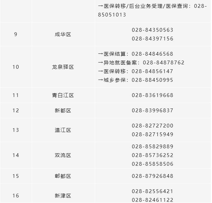 所有參保人，成都市各區(qū)（市）縣醫(yī)保經(jīng)辦機構(gòu)咨詢電話清單請收好！ 第2張