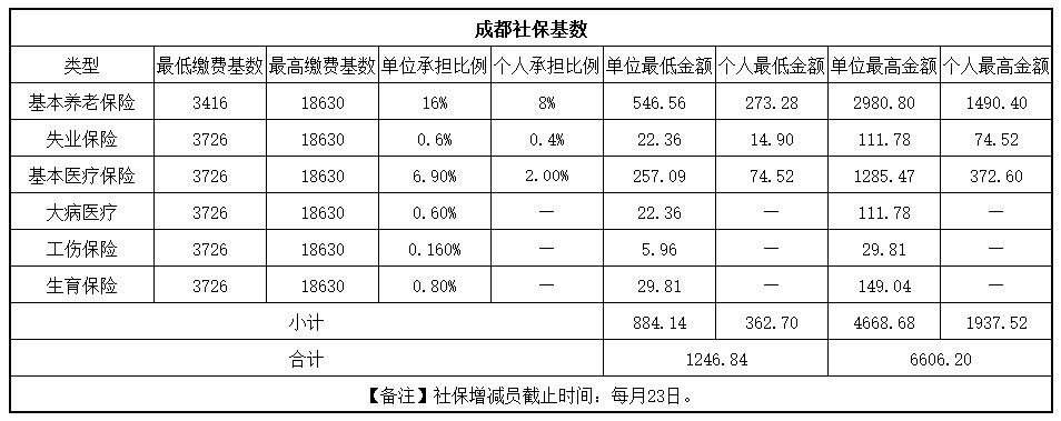 快來看！成都社保繳費(fèi)基數(shù)更新啦！ 第1張