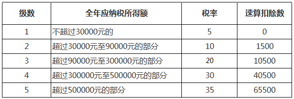 2022年最新個(gè)人所得稅稅率表 第3張 2022年最新個(gè)人所得稅稅率表 第3張
