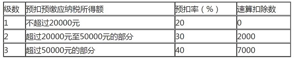 2022年最新個(gè)人所得稅稅率表 第4張 2022年最新個(gè)人所得稅稅率表 第4張