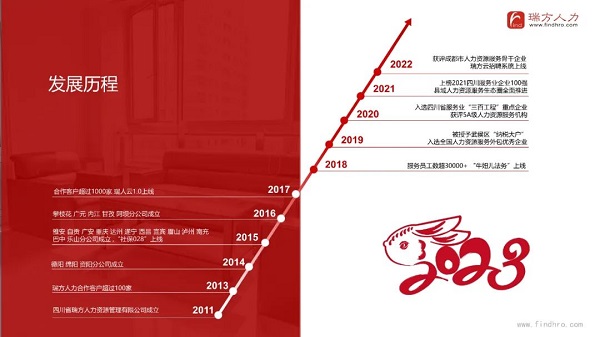 瑞方人力上榜2022年四川服務(wù)業(yè)企業(yè)100強(qiáng) 第4張 瑞方人力上榜2022年四川服務(wù)業(yè)企業(yè)100強(qiáng) 第4張