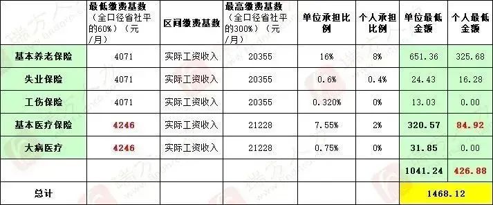 4246元/月！成都市職工醫(yī)保繳費(fèi)基數(shù)上調(diào) 第4張