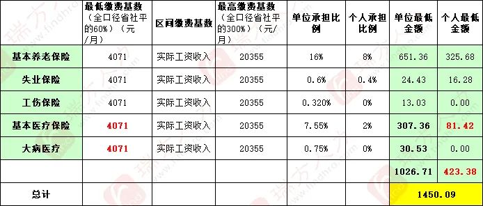 4246元/月！成都市職工醫(yī)保繳費(fèi)基數(shù)上調(diào) 第3張