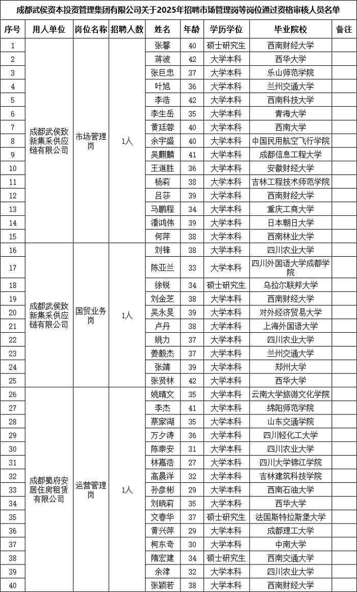 速查！成都武侯資本招聘市場(chǎng)管理崗等崗位通過(guò)資格審核名單已出！ 第1張