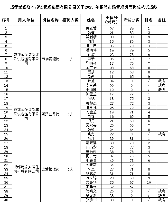 成都武侯資本招聘市場(chǎng)管理崗等崗位筆試成績(jī)已公示 第1張