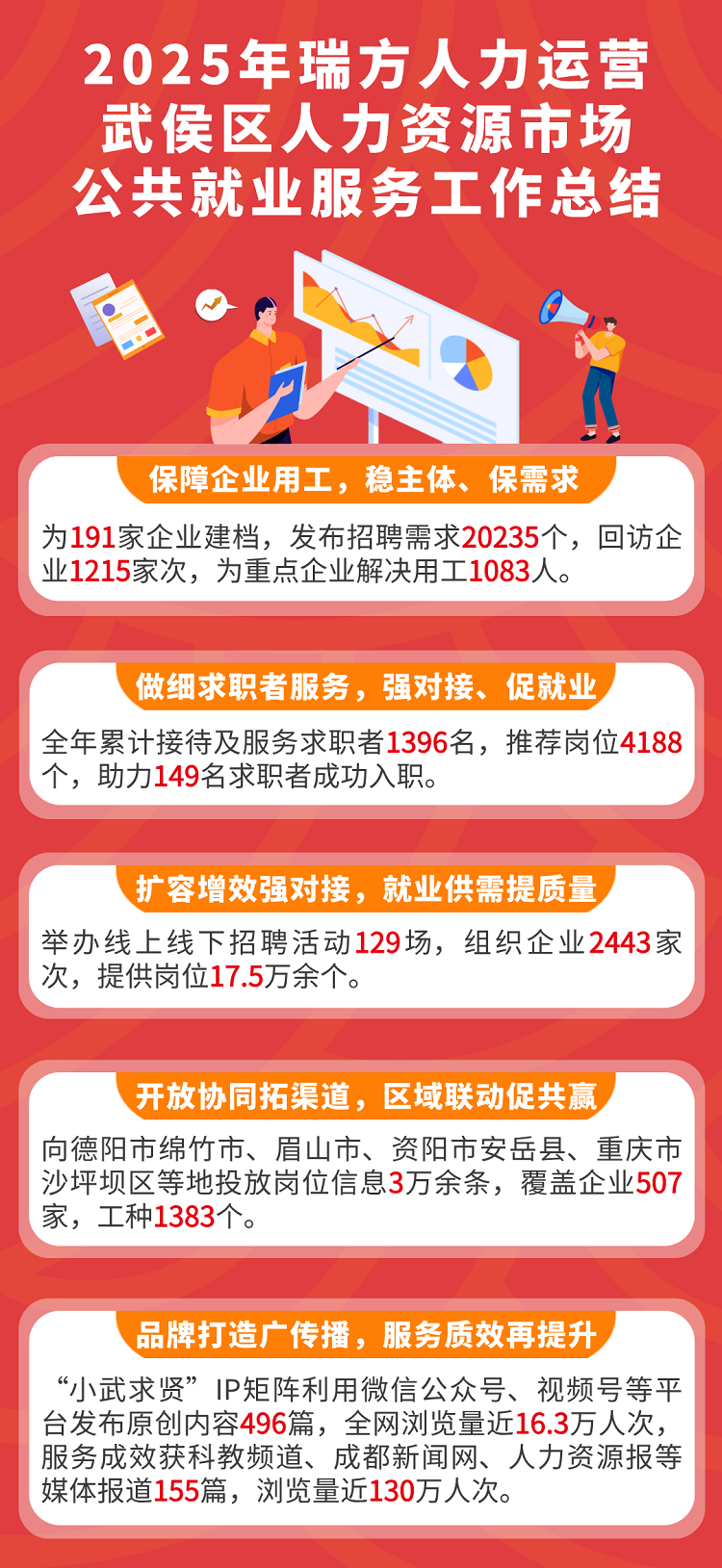 從細(xì)處深耕，向?qū)嵦幇l(fā)力｜瑞方人力運(yùn)營(yíng)武侯區(qū)公共人力資源市場(chǎng)年終總結(jié) 第1張